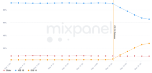 Trends report by Mixpanel iOS 14 adoption