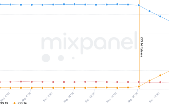 Trends report by Mixpanel iOS 14 adoption