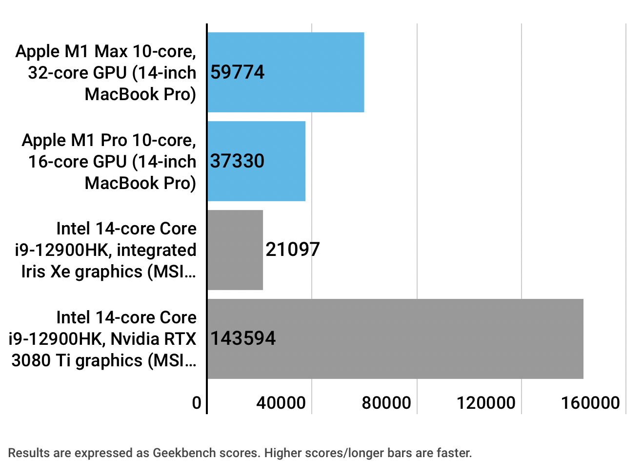 Benchmark Scores GeekBench - M1 Max/Intel i9