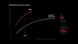 Graph showing the 2x faster performance of the Apple M1 chip over the latest PC laptop chip