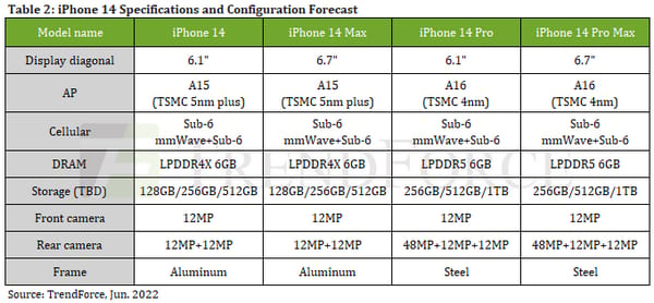 iPhone 14 rumours TrendForce