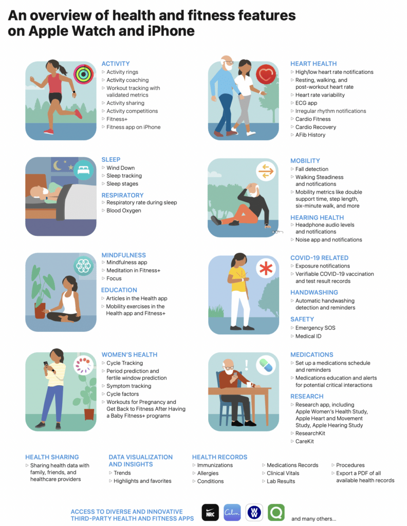 Overview of health and fitness features on Apple Watch and iPhone