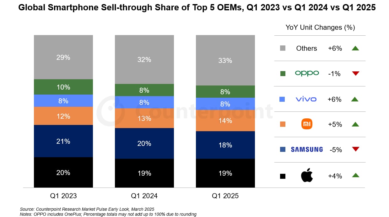 Apple Claims Top Spot in Global Smartphone Sales for Q1 2025