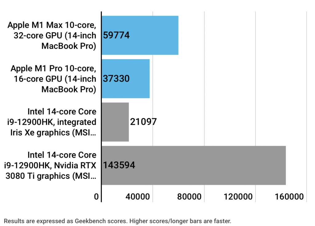 Benchmark Scores GeekBench - M1 Max/Intel i9